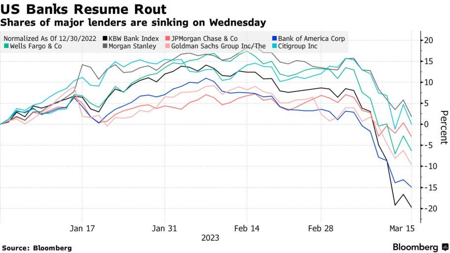 US Banks Resume Rout | Shares of major lenders are sinking on Wednesday