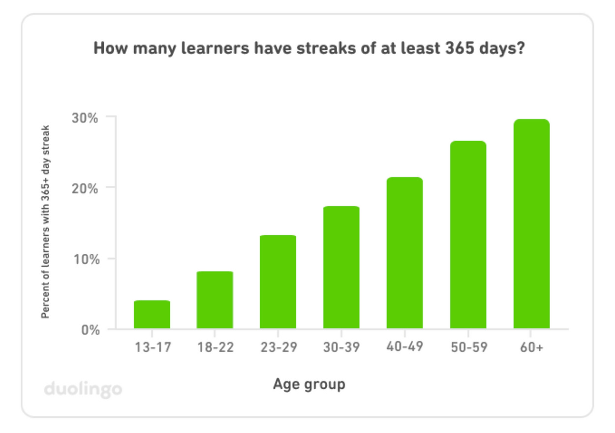 Which generation is most serious about their streak?