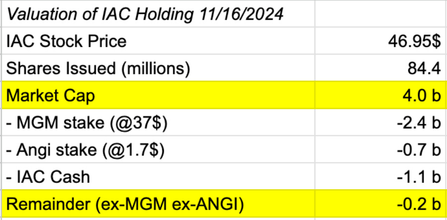 Source: own calculation based on the IAC Shareholder Letter Q3 2024