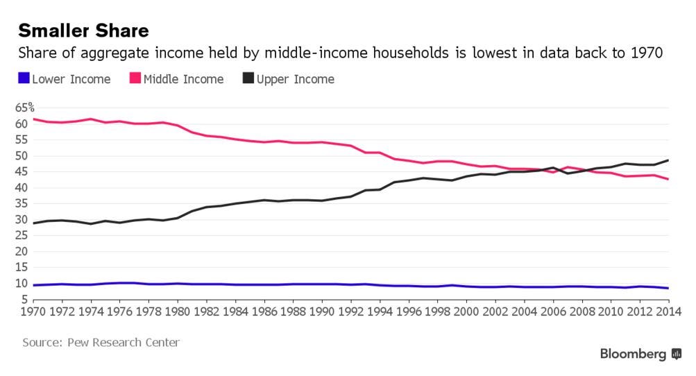Here's How Much the U.S. Middle Class Has Changed in 45 Years - Bloomberg