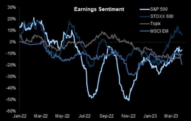 Earnings sentiment heading down again 