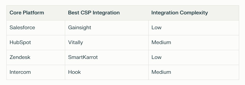 Customer Success Platform integration compatibility table showing Salesforce, HubSpot, Zendesk, and Intercom integrations with leading CSPs