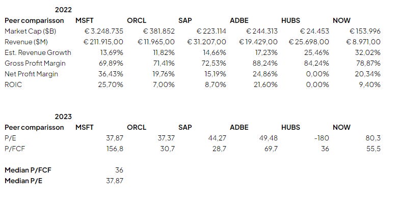 Showing financial metrics of salesforce and its competitors