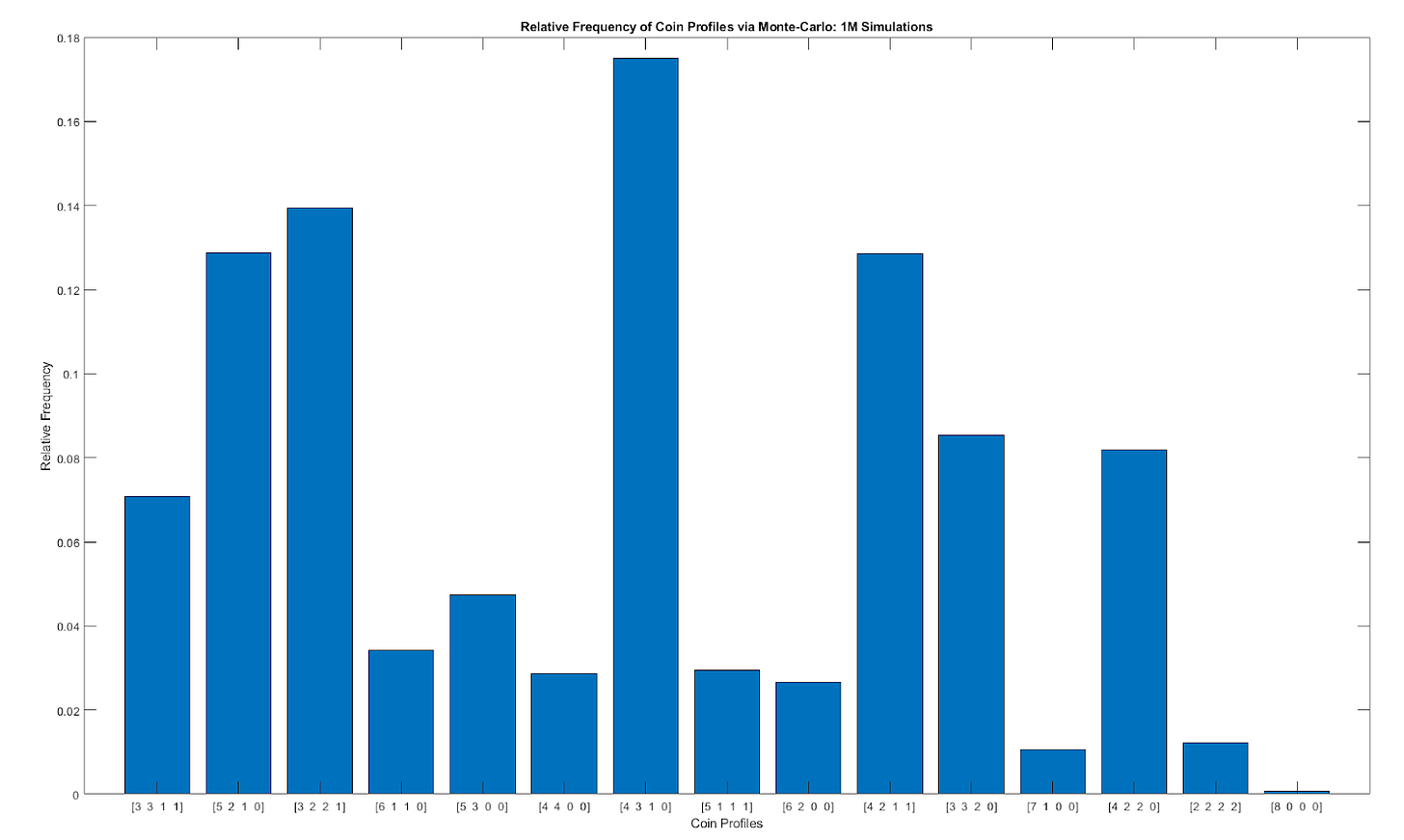 A histogram showing the relative frequencies of the 15 possible quadruples. The most likely was (4, 3, 1, 0), followed by (3, 2, 2, 1). The least likely was (8, 0, 0, 0).