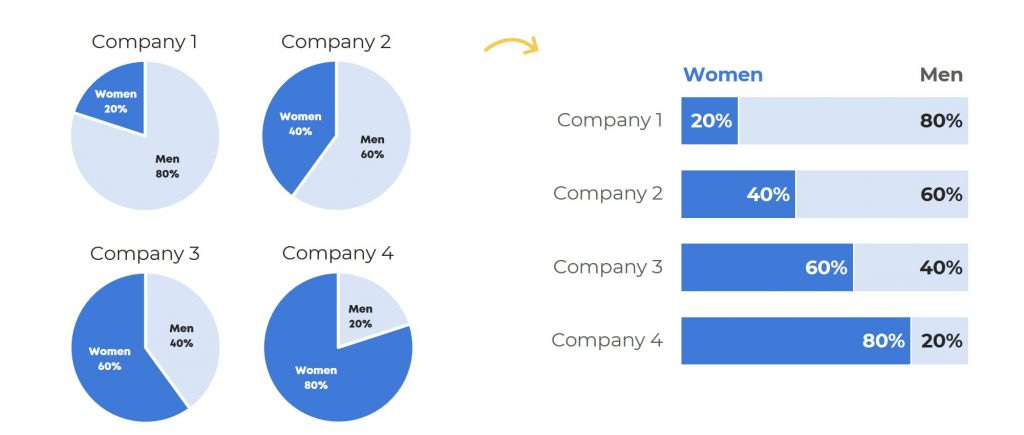 What if you want to compare several companies, organizations, outcomes, etc. all at once? Pie charts are hard enough to read. Our brains don't do well deciphering the angles, area, or circumference of circles. Two or three or four different pie charts can be understood, but with way too much mental energy. In this example, we're asking our viewers to look first at the 20% angle, and then at the 40% angle, and then their eyes have to zig-zag to the 60% angle, and then their eyes have to zig-zag over to the 80% angle. So. Much. Work. In this case, you'd swap your small multiples pie chart for a small multiples stacked bar chart. The part-to-whole pattern is still there, but now our viewers' eyes only have to make a single, diagonal swooping motion down the page to compare all four companies at once. Less energy required for reading, more energy reserved for making decisions based on that data.