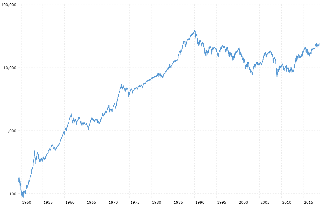 Nikkei 225 Index - 67 Year Historical Chart | MacroTrends