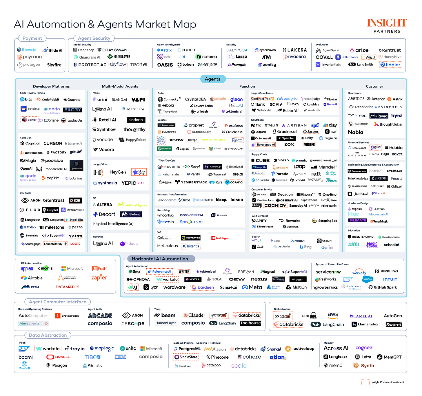 Ai agents map