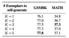 A table showing the number of examples used, represented by the variable K, and the performance