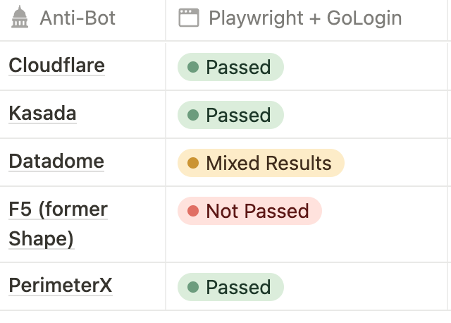 Playwright and Gologin results
