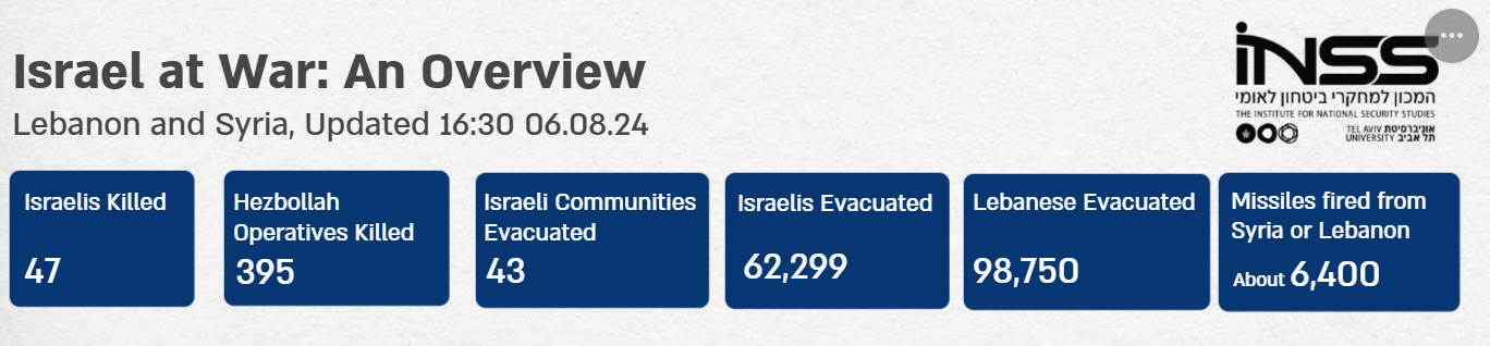 Israel Update: August 7 (Day 306) 4 - The Crossover Project https%3A%2F%2Fsubstack post media.s3.amazonaws.com%2Fpublic%2Fimages%2Fe6885fb6 9d3b 4bc9 ba47 - The Crossover Project