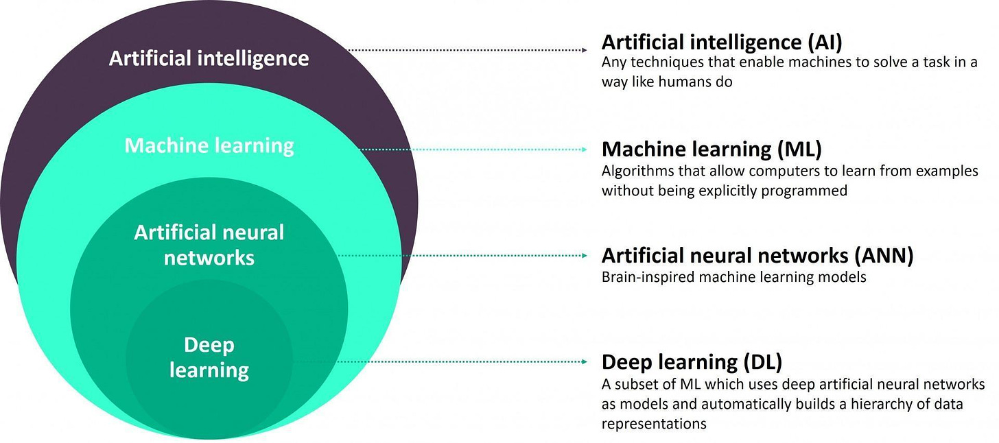 Artificial Intelligence vs Machine Learning vs Artificial Neural Networks  vs Deep Learning