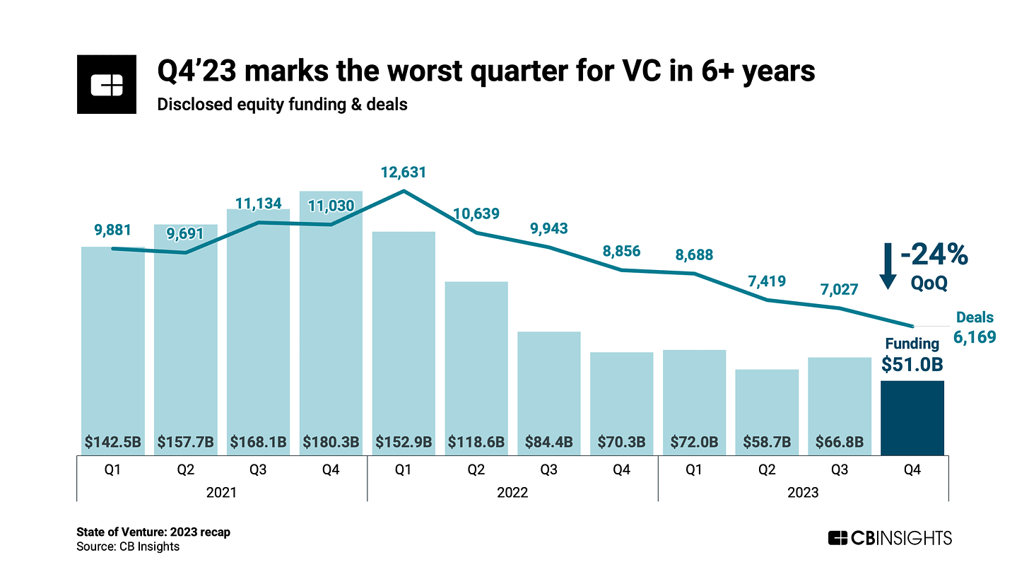 At $51B across 6,169 deals, Q4'23 marks the worst quarter for VC in 6+ years