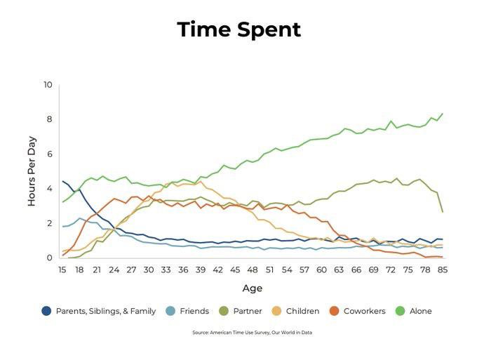 Series of charts showing who Americans spend their time with over the  course of their lives : r/dataisbeautiful