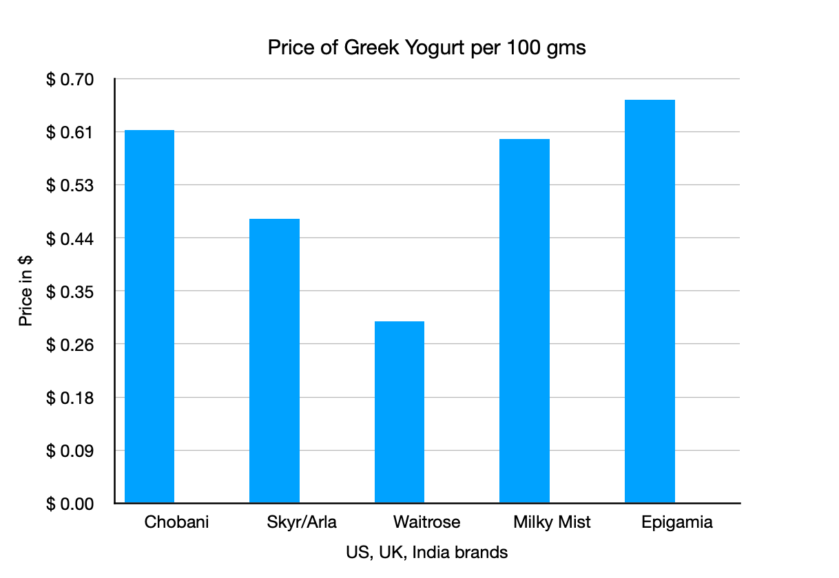 Comparative Greek Yogurt Pricing.