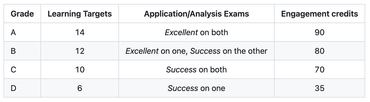 Grading table from this semester’s class