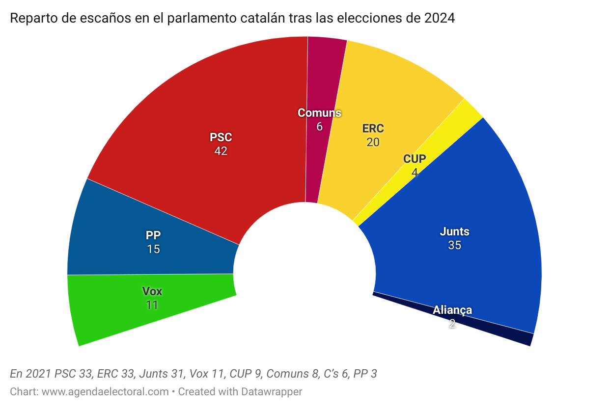 reparto de escaños en el parlamento catalán tras las elecciones de 2024