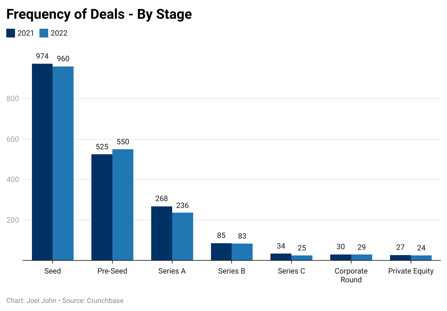Frequency of deals-by stage