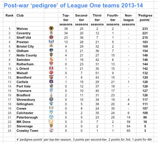 League One pedigree 13-14