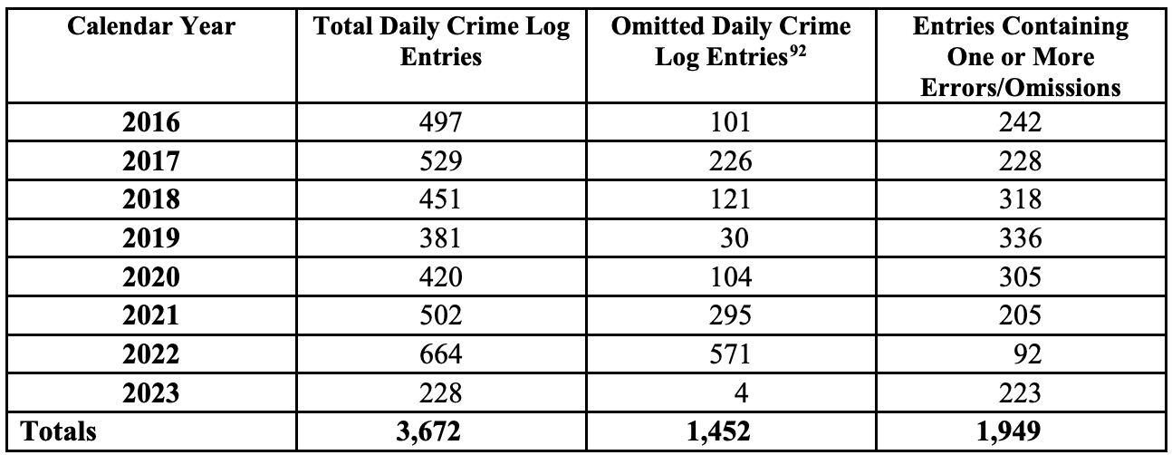 graph showing the number of daily crime log entries, omitted daily crime log entries and deficient crime log entries for 2016-2023