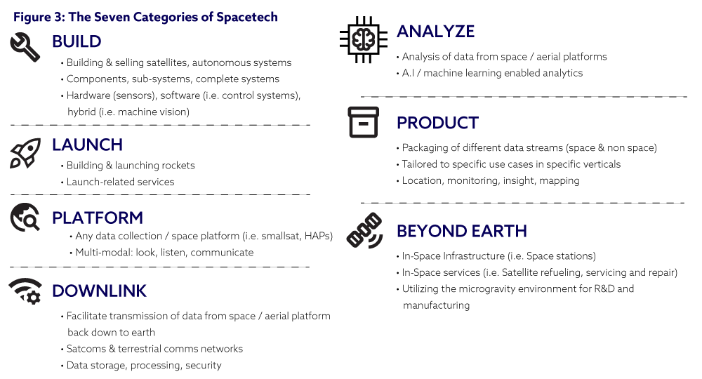 Seven categories of spacetech: Build, launch, platform, downlink, analyze, product, beyond earth