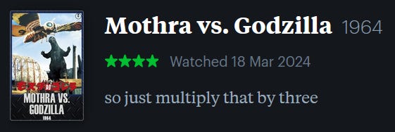 screenshot of LetterBoxd review of Mothra vs. Godzilla, watched March 18, 2024: so just multiply that by three