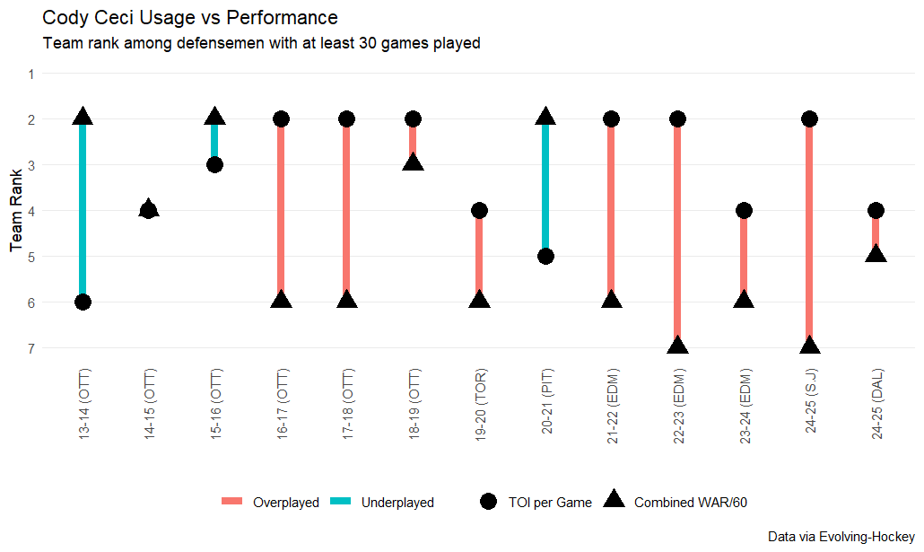 Cody Ceci usage vs performance