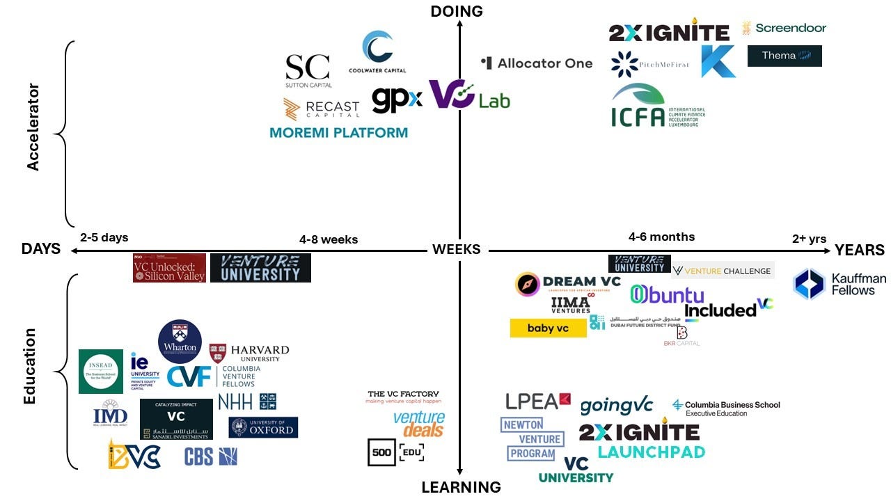 VC: Education vs Acceleration – A Shortlist of 40+ Top Learning Programs in Venture Capital | Strategy Tools Platform VC: Education vs Acceleration – A Shortlist of 40+ Top Learning Programs in Venture Capital | Strategy Tools Platform