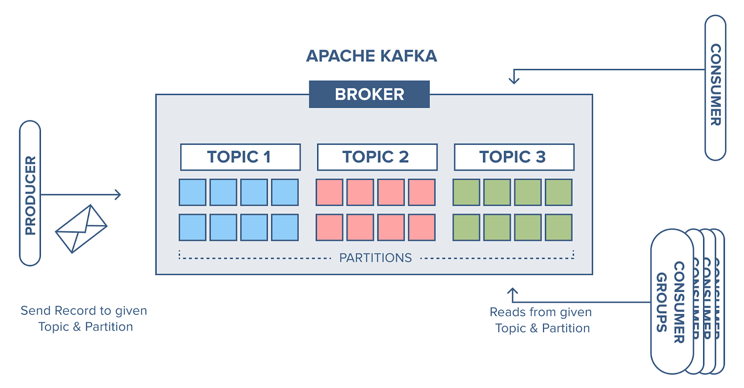 Apache Kafka visualization