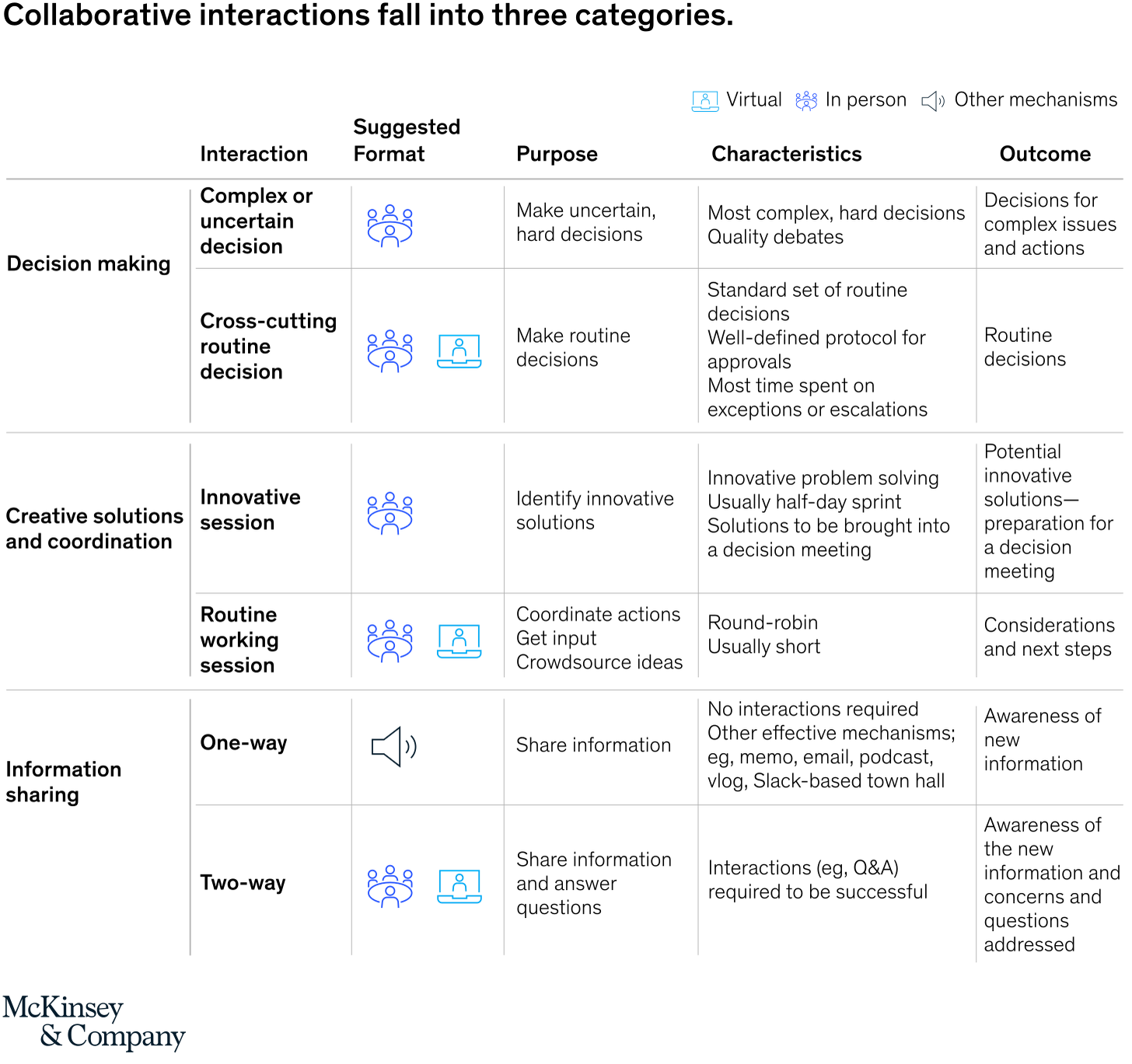 Collaborative interactions fall into three categories.