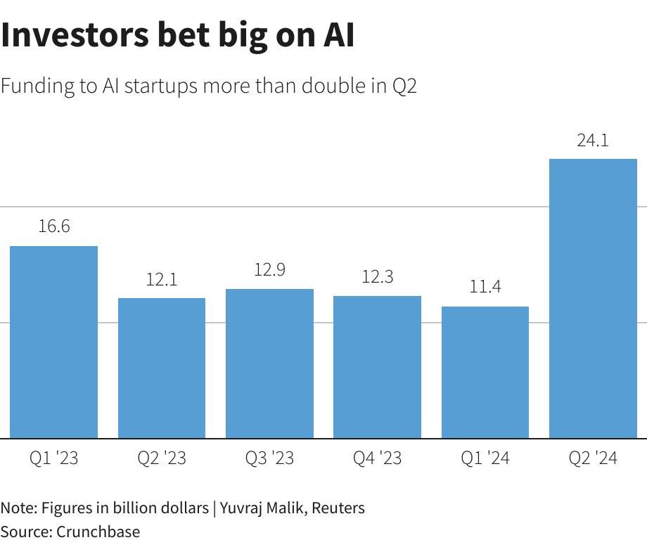 How Investor Funding Has Shifted to AI from 2023 to 2024