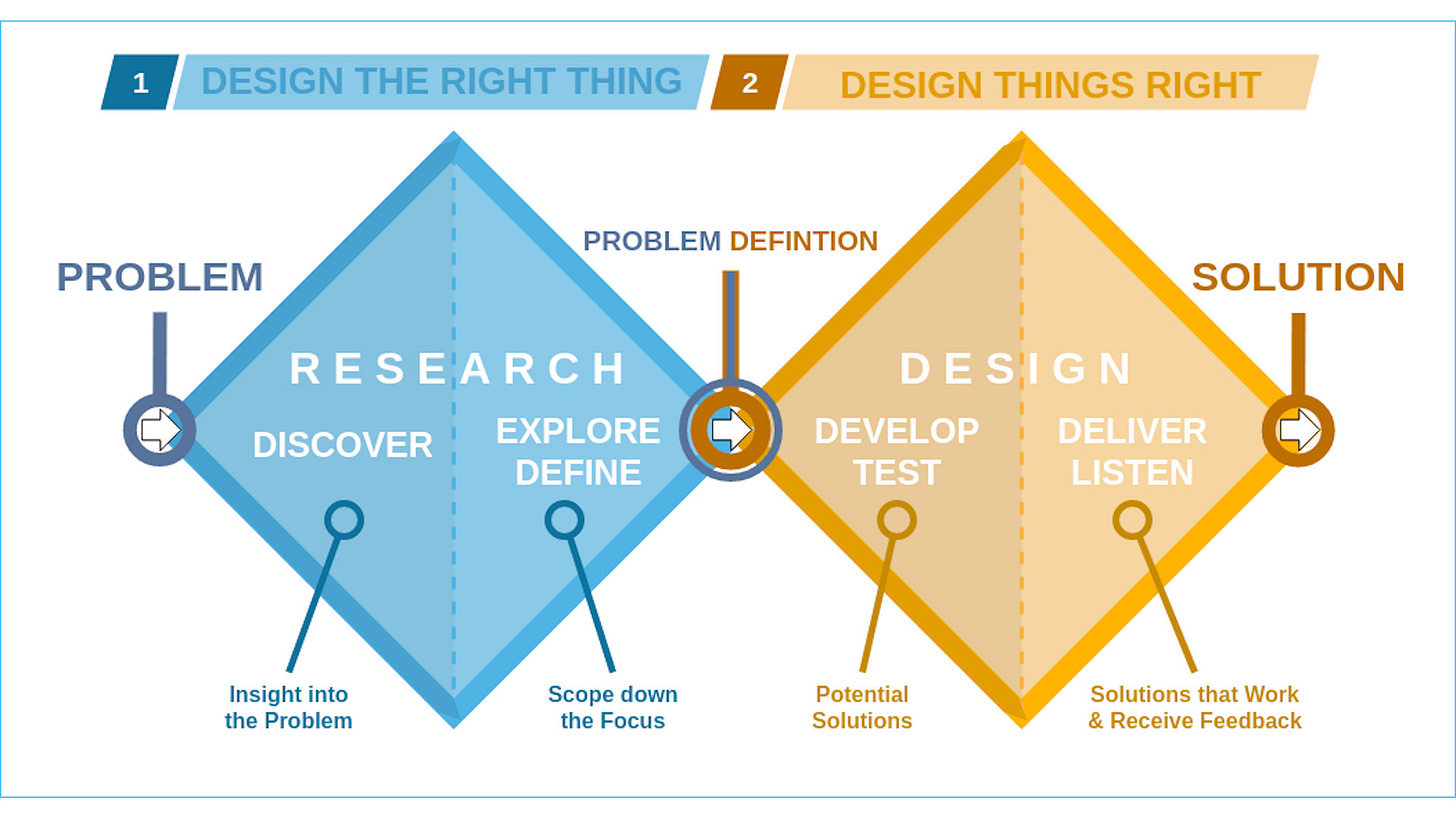 What is the Double Diamond design model? What is the Double Diamond design model?