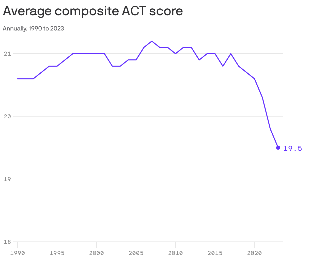 ACT test scores fall to lowest levels in 32 years