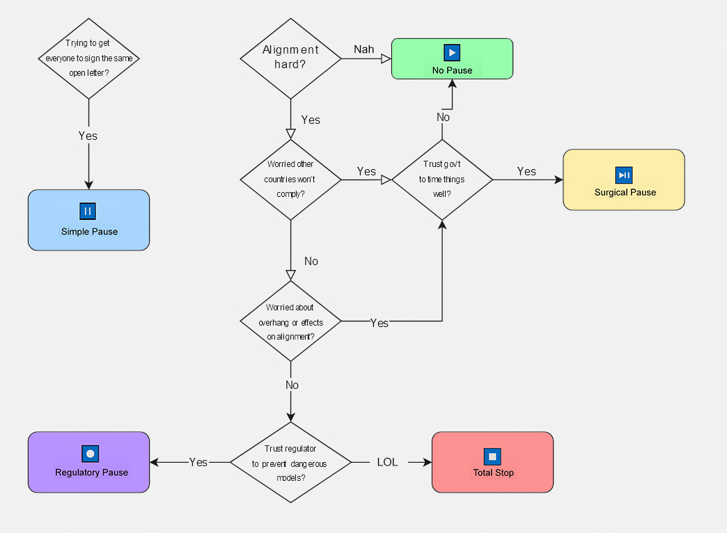 Flowchart with reasons to accept or reject an AI pause.