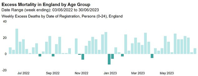 EXCESS DEATHS (UNDER-24s): Extra fatalities have been just marginally higher than expected among the youngest cohort in the population