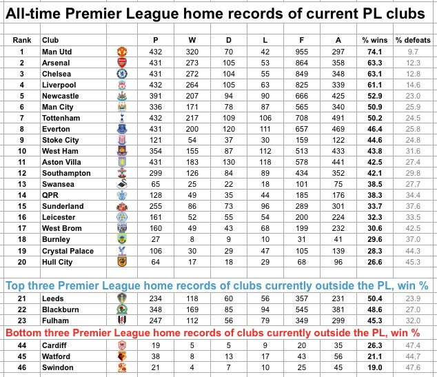 PL home records 1992-now