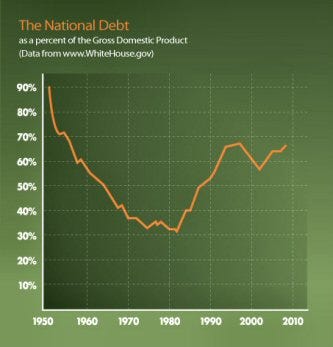 The national debt as a percentage of the gross domestic product