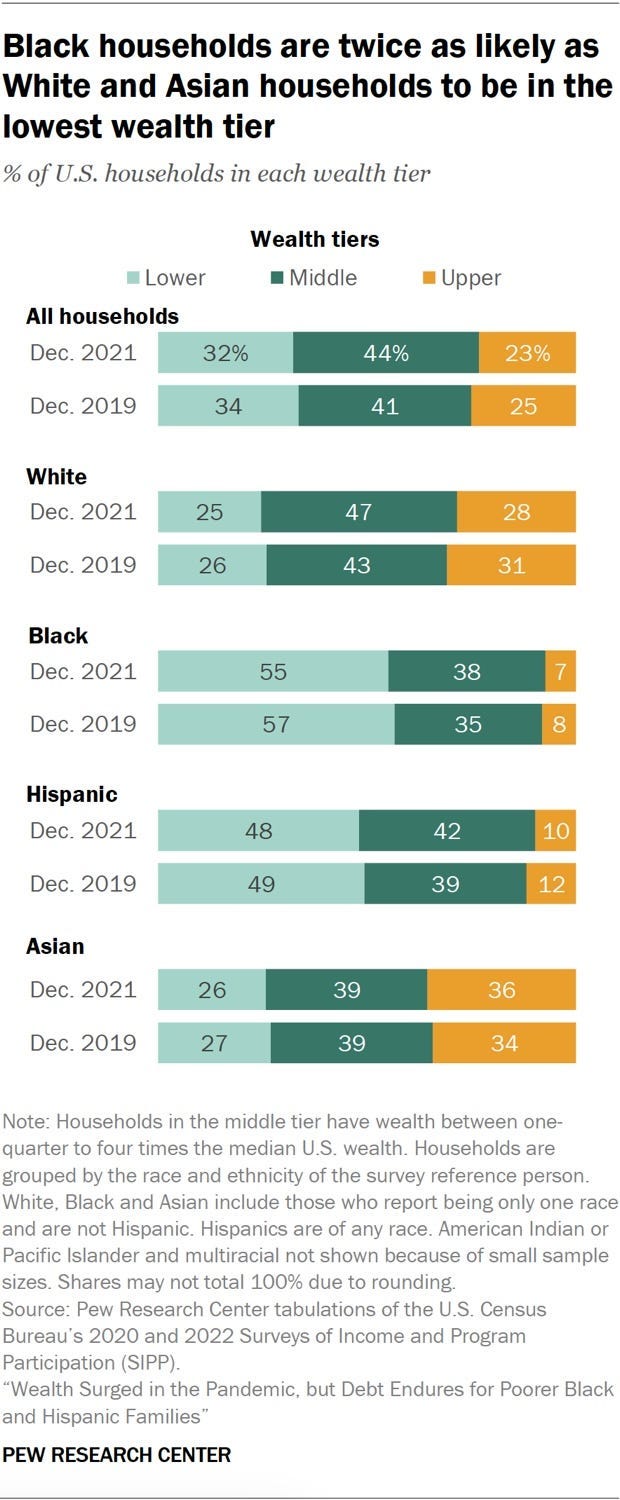 Wealth distribution by race chart