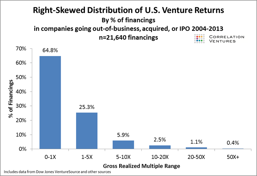 Venture Outcomes are Even More Skewed Than You Think - VC Adventure