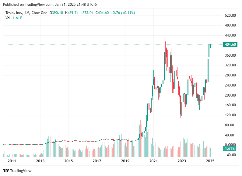 TradingView chart