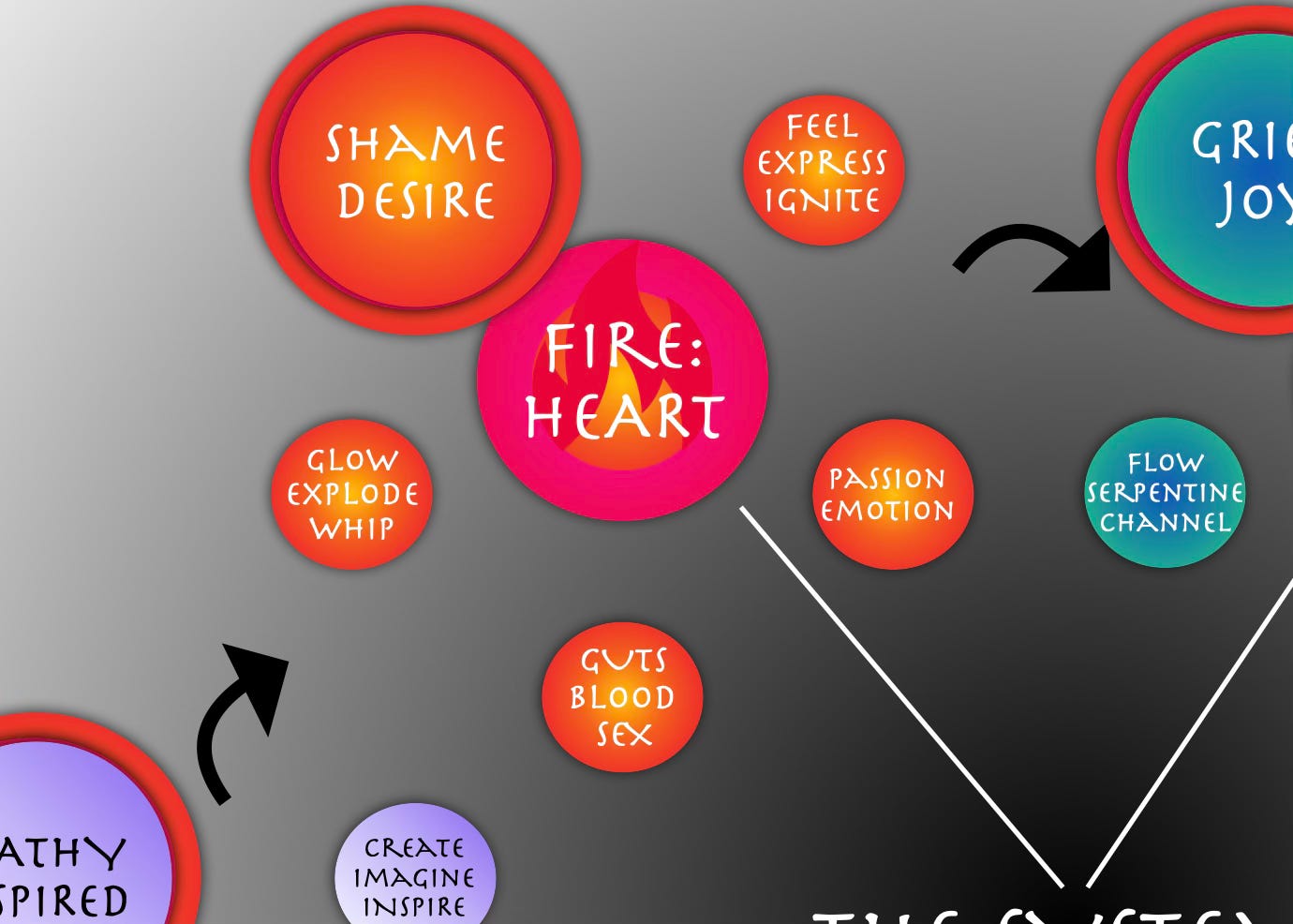 Circle graph of Elemental Fire: Domain of the Heart. Shame & Desire. Feel, express, ignite. Passion & emotion. Guts, blood, sex organs. Glow, explode, whip.