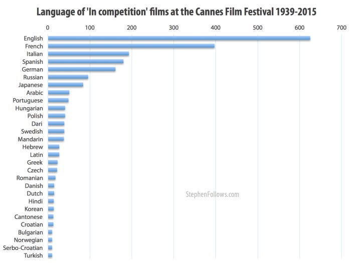 Language of Cannes 'In Competition' films 1939 to 2015