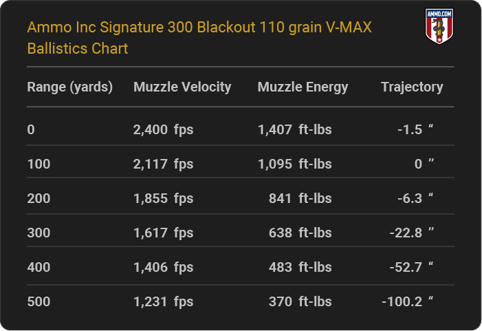 Ammo Inc Signature 300 Blackout 110 grain V-MAX Ballistics table