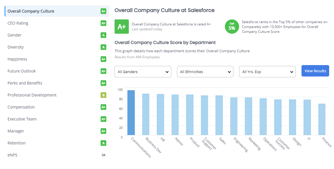 showing the employees rating of Salesforce