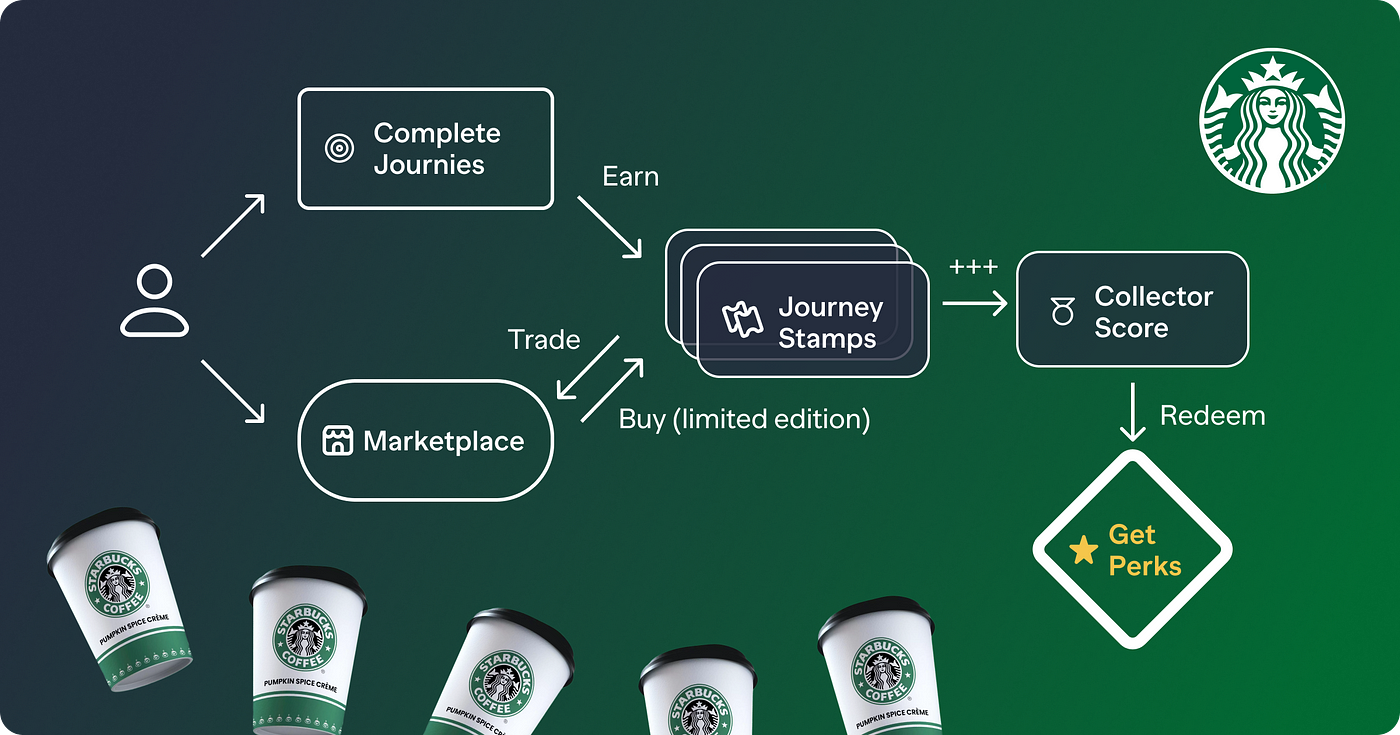 Case Study: Starbucks Odyssey. The first in our case study series: Why… |  by Tom Borgers | 3mint | Medium