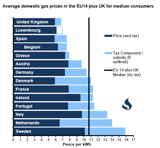 Figure D - Average Domestic Gas Prices in EU14 plus UK for Medium Users (pence per kWh)