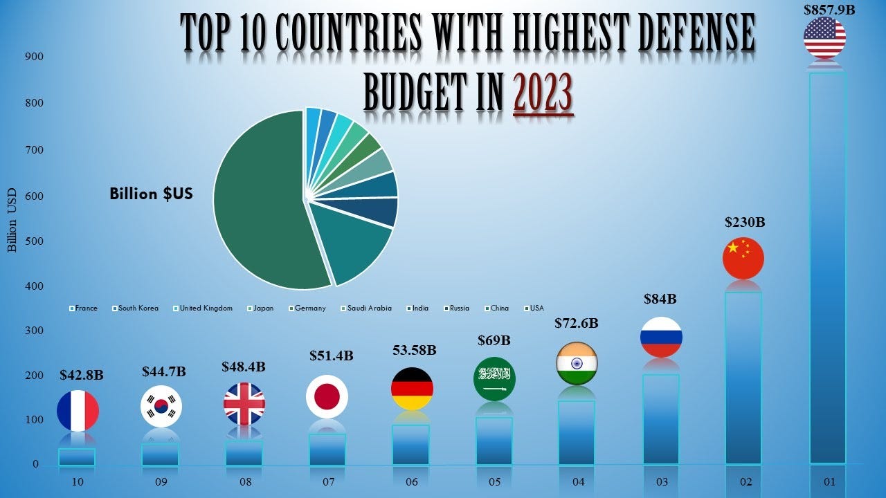 Top 10 Countries with Highest Defense Budget in 2023