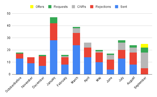 A bar chart showing numbers on the X axis and months on the Y axis. The stacking bars include Offers, Requests, CNRs, Rejections, and Sent queries. The highest number bar is January, the smallest November, and the only bar with offers is September.