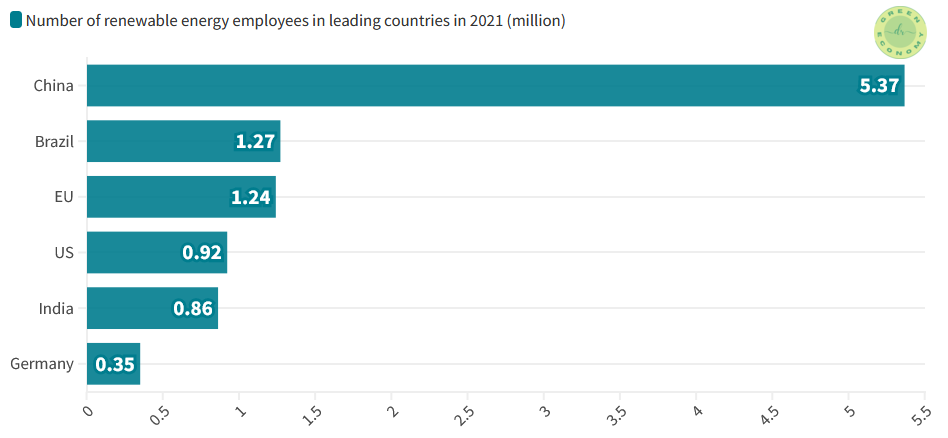 Sustainability jobs: the figure shows the number of renewable energy employees in leading countries in 2021.