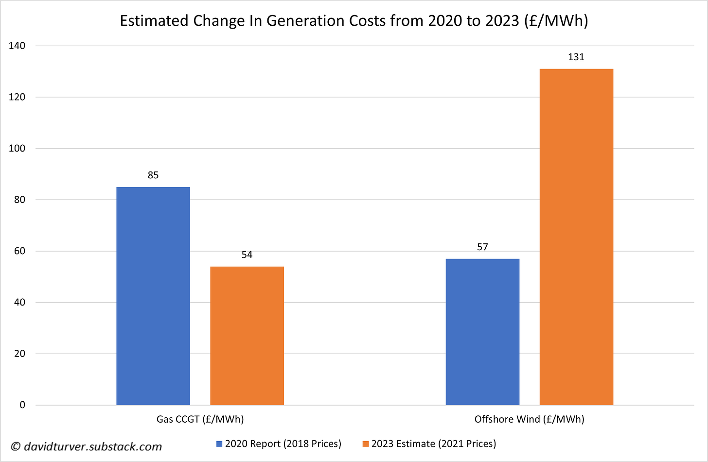 Figure 8 - Estimated Real Costs of Gas and Offshore WInd Power 2020 to 2023