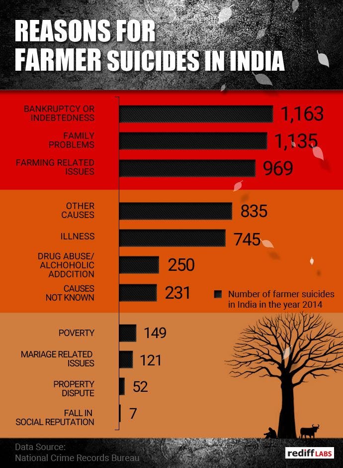 Reasons for Farmer Suicides in India (courtesy: Rediff)